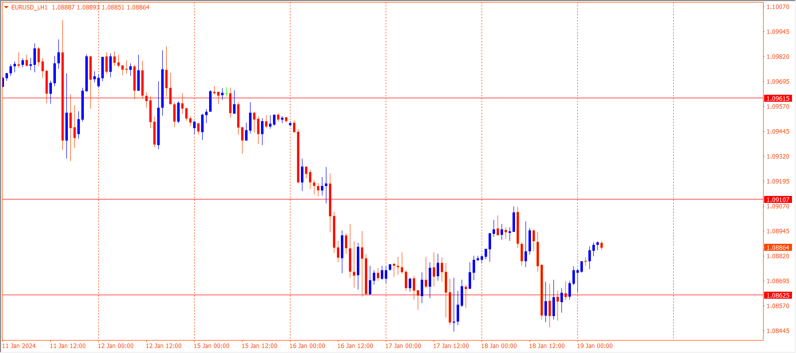 EURUSD